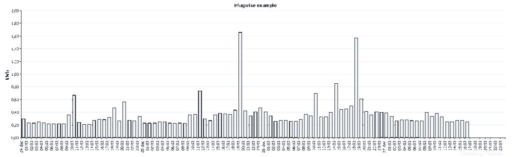 Energieverbuik Kerstdagen